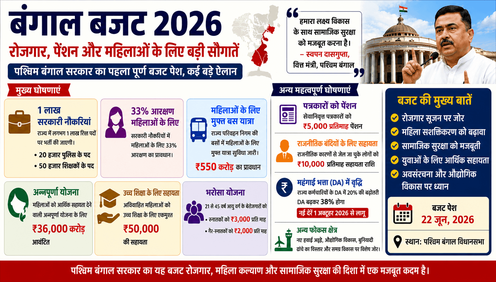 बंगाल का 'बम्पर' बजट: जब सरकारी खजाने ने गाया-"तुम्हारी उम्मीदों से ज्यादा देंगे!"